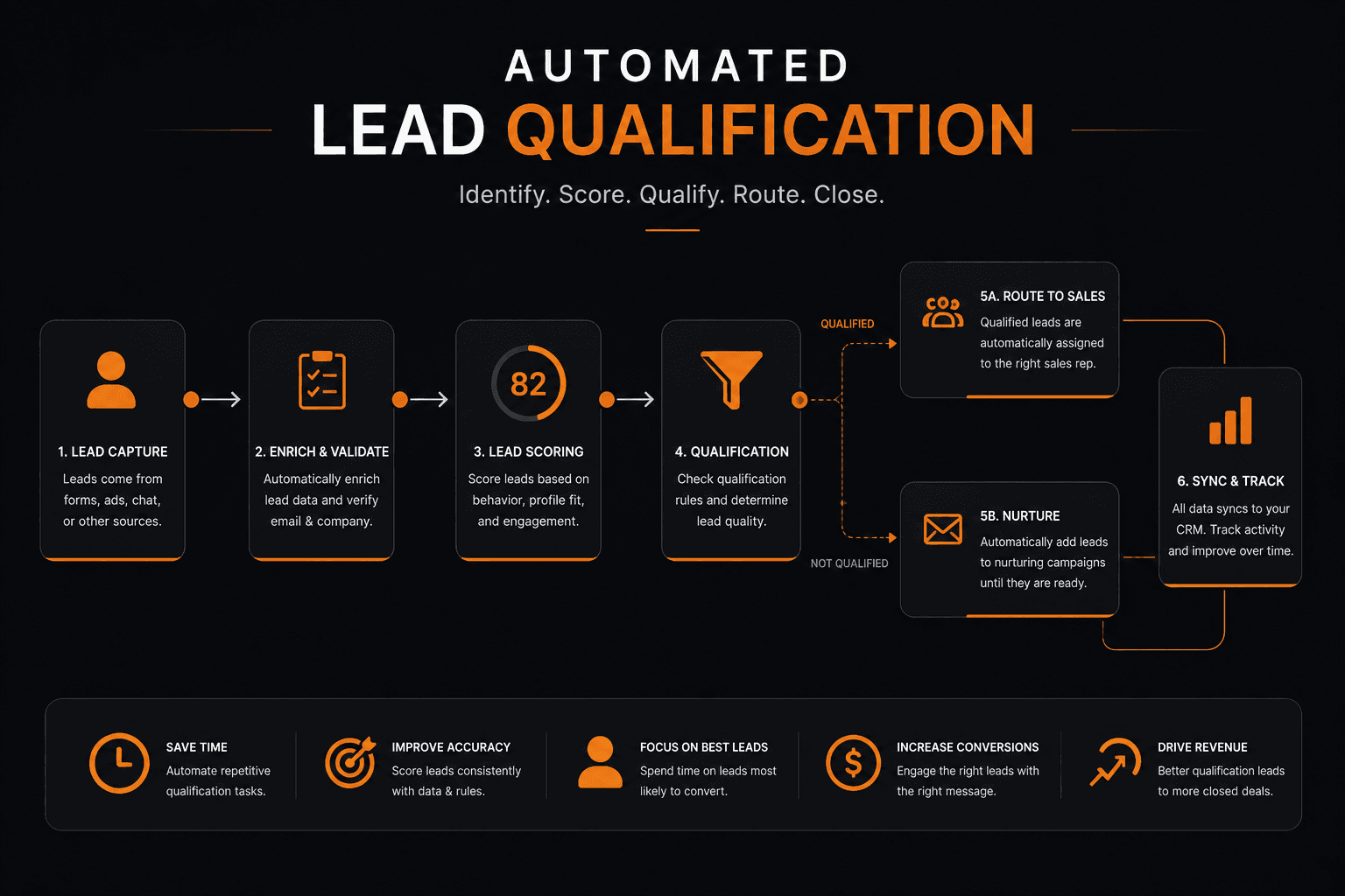 Tableau de bord de qualification automatisée des leads