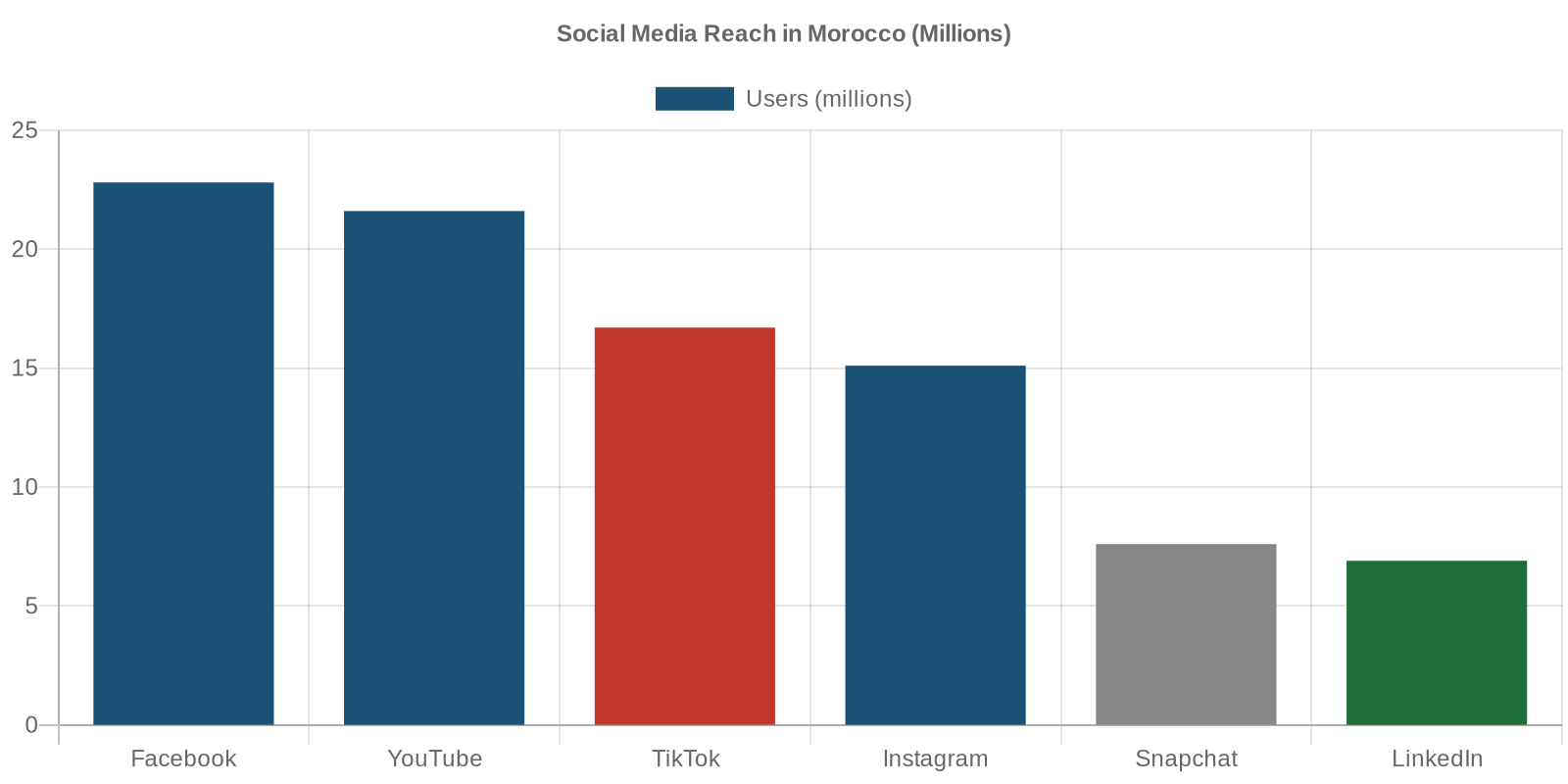 Portée des plateformes de médias sociaux au Maroc