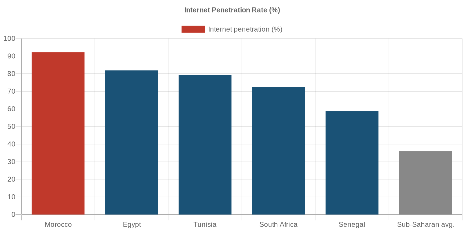 Comparaison du taux de pénétration d'Internet