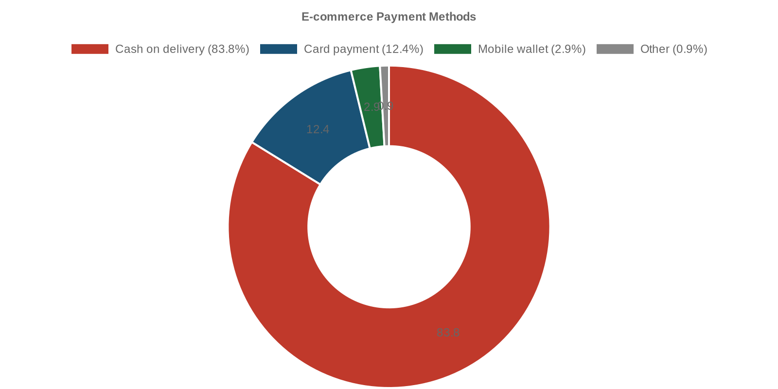 Répartition des méthodes de paiement