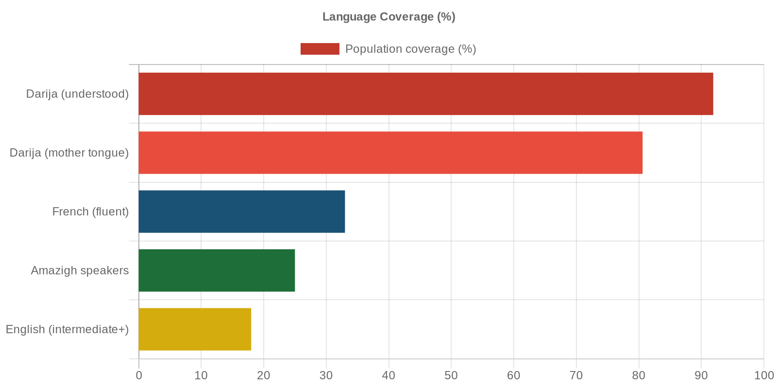 Paysage linguistique du Maroc