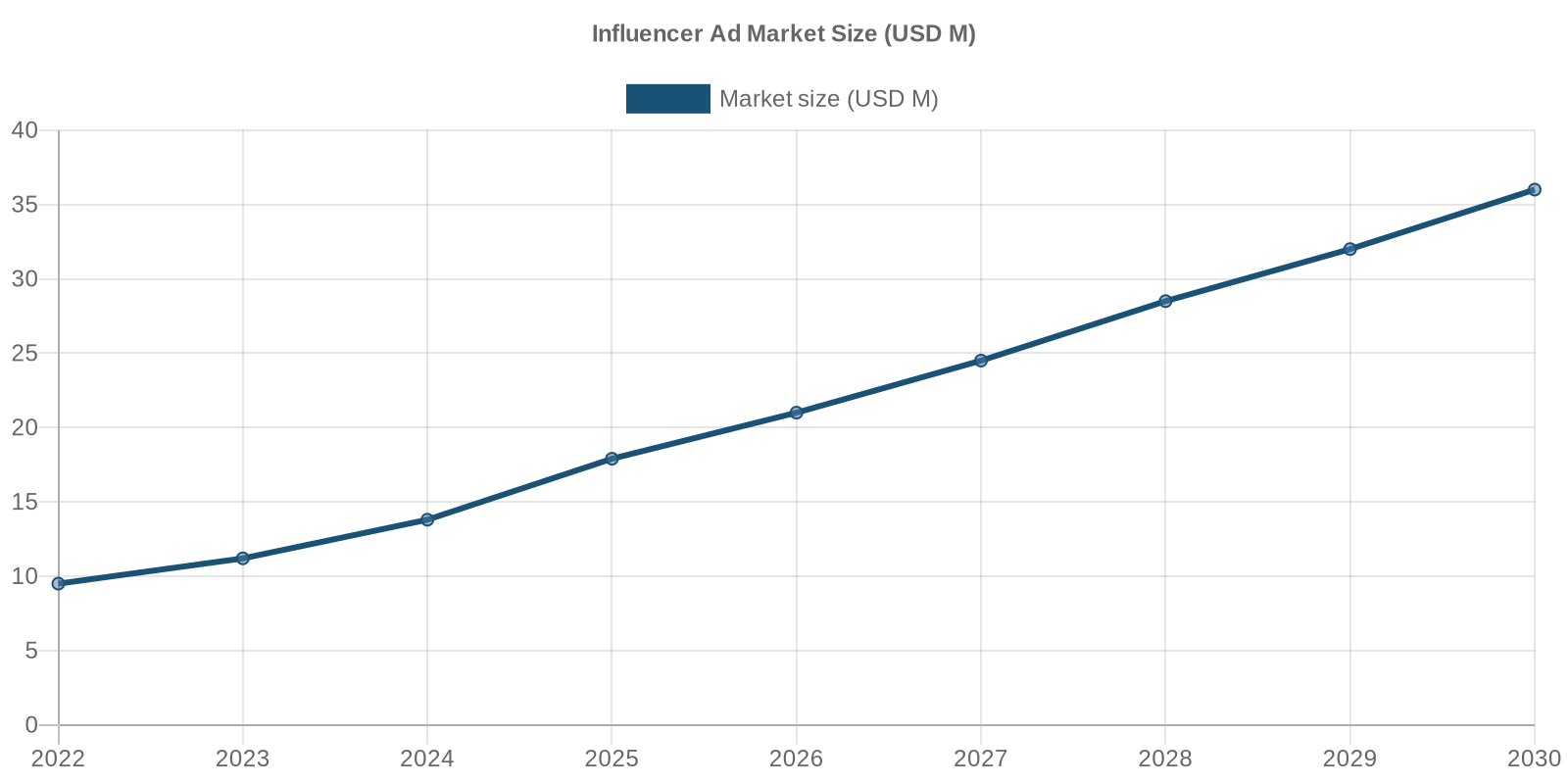 Taille du marché de la publicité d'influence au Maroc